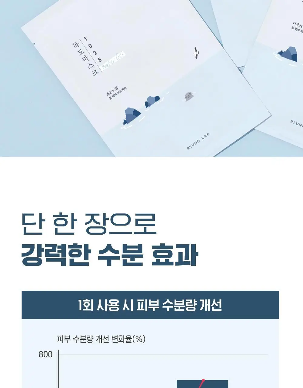 [고밀착/수분진정] 라운드랩 1025 독도 수분 워터겔 마스크 10매 상세페이지 4